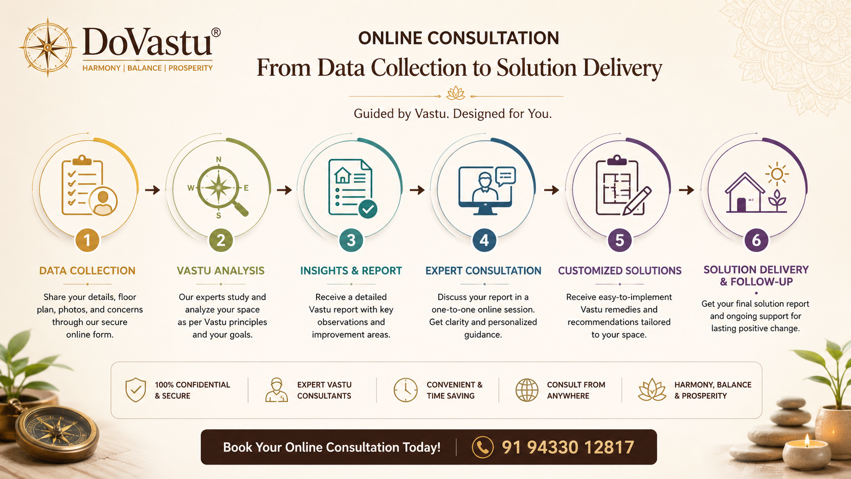 Online Vastu Consultation Workflow